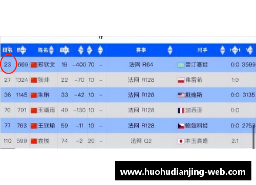 即时排名已进前20!但郑钦文却只给自己打4分？